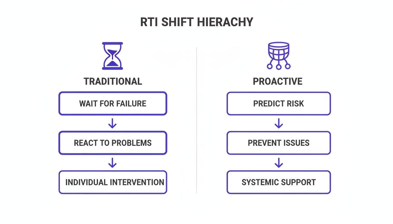 A flowchart illustrating the RTI Shift Hierarchy, comparing traditional reactive versus proactive preventive approaches.