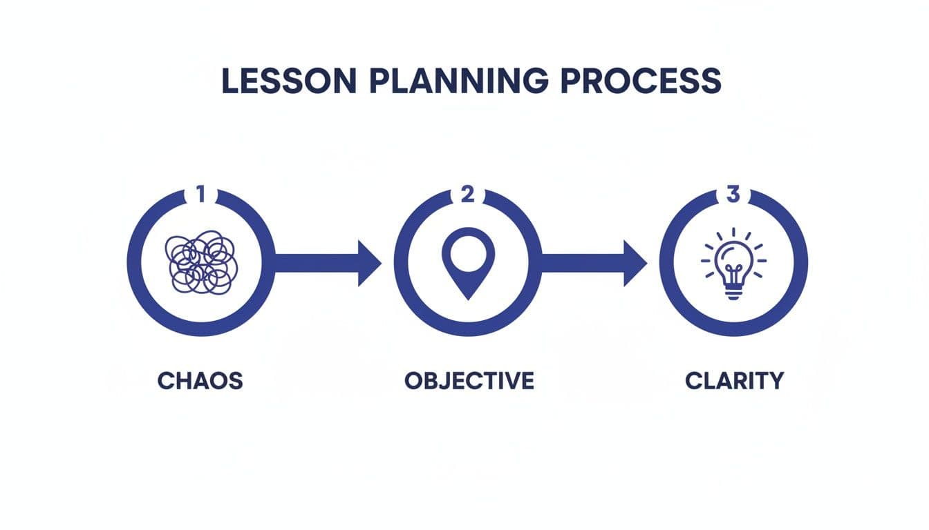 Infographic illustrating the lesson planning process from initial chaos to clear objectives and clarity.