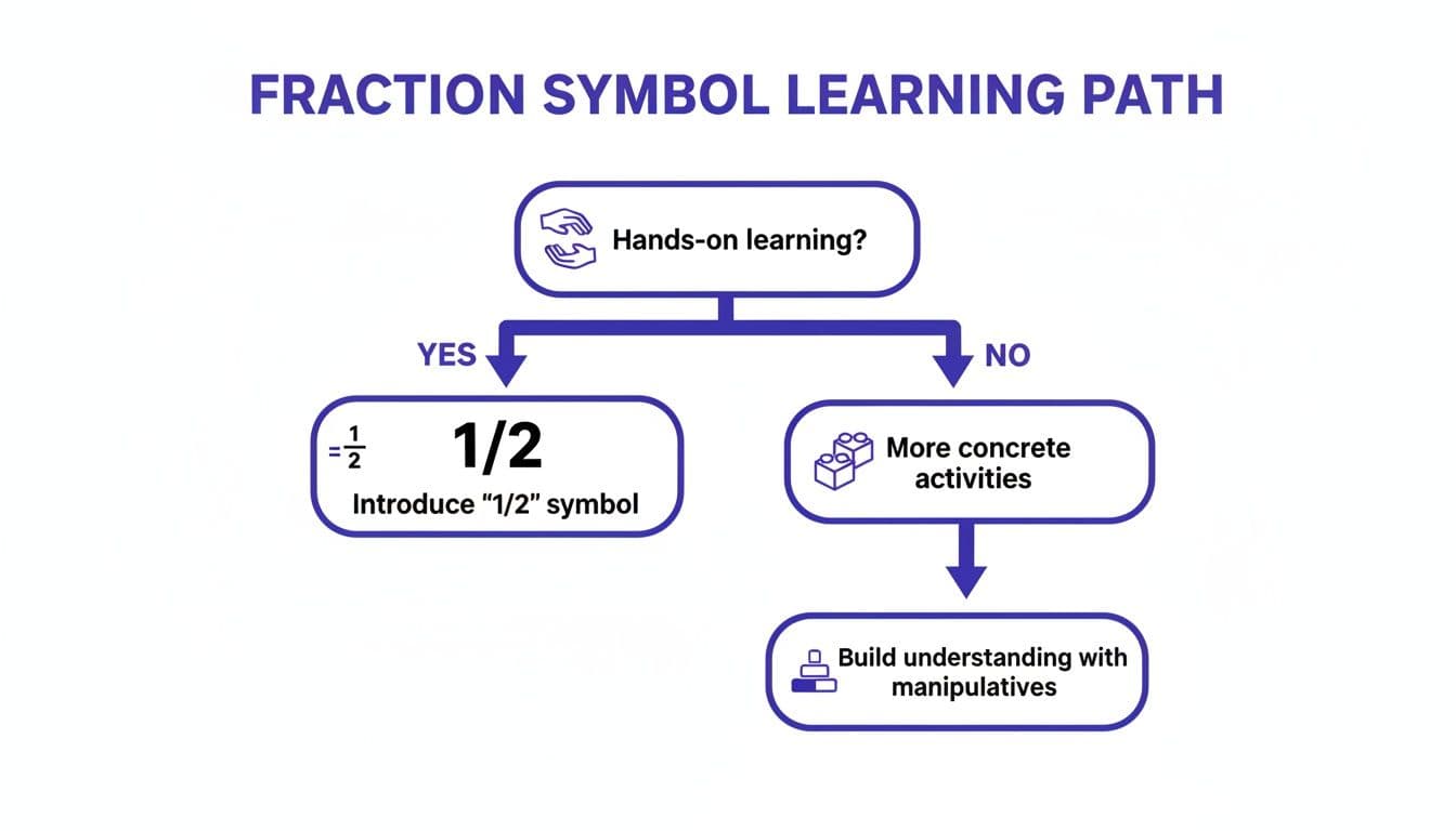 Flowchart illustrating two learning paths for fraction symbols: hands-on introduction or concrete manipulatives.