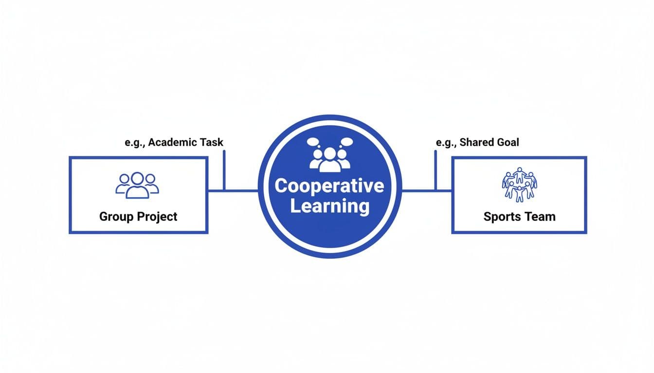 Diagram illustrating cooperative learning, connecting it to group projects and sports teams.