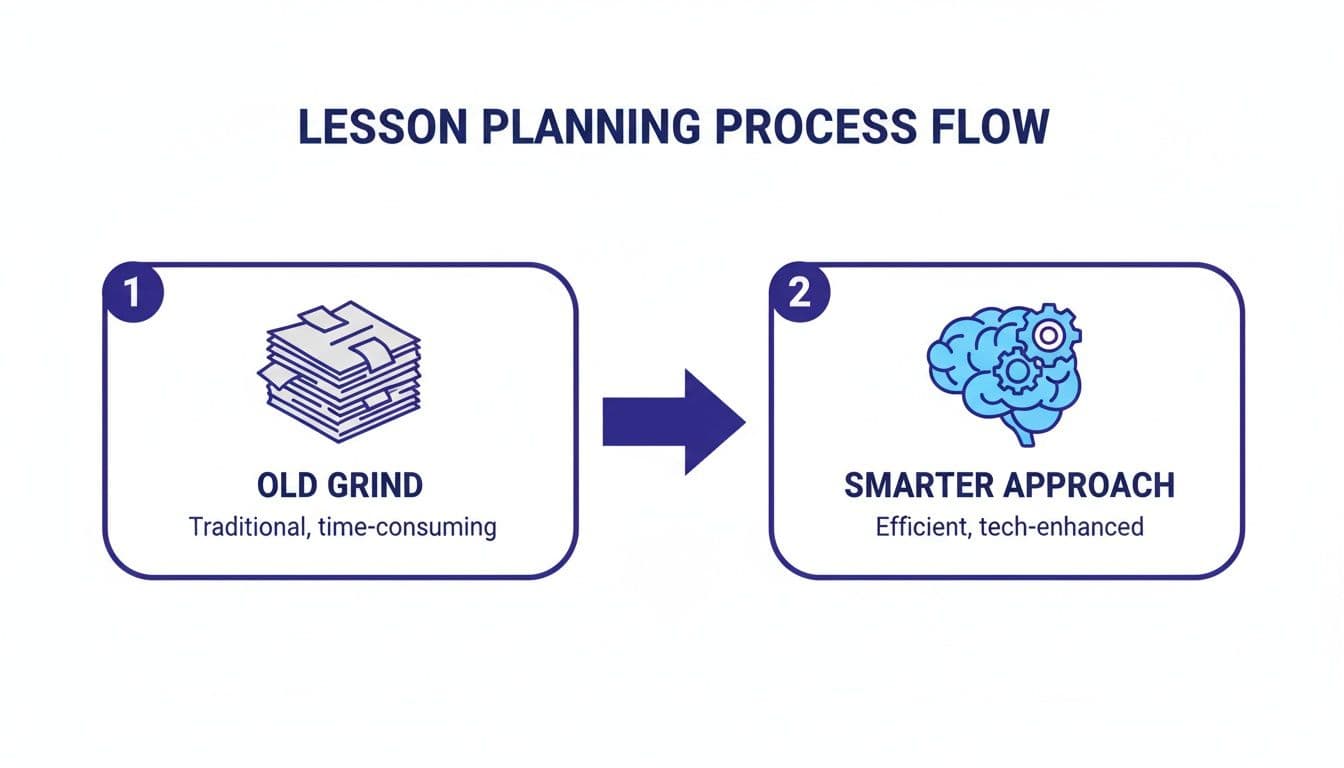 Flowchart illustrating the transition from traditional, time-consuming lesson planning to a smarter, tech-enhanced approach.