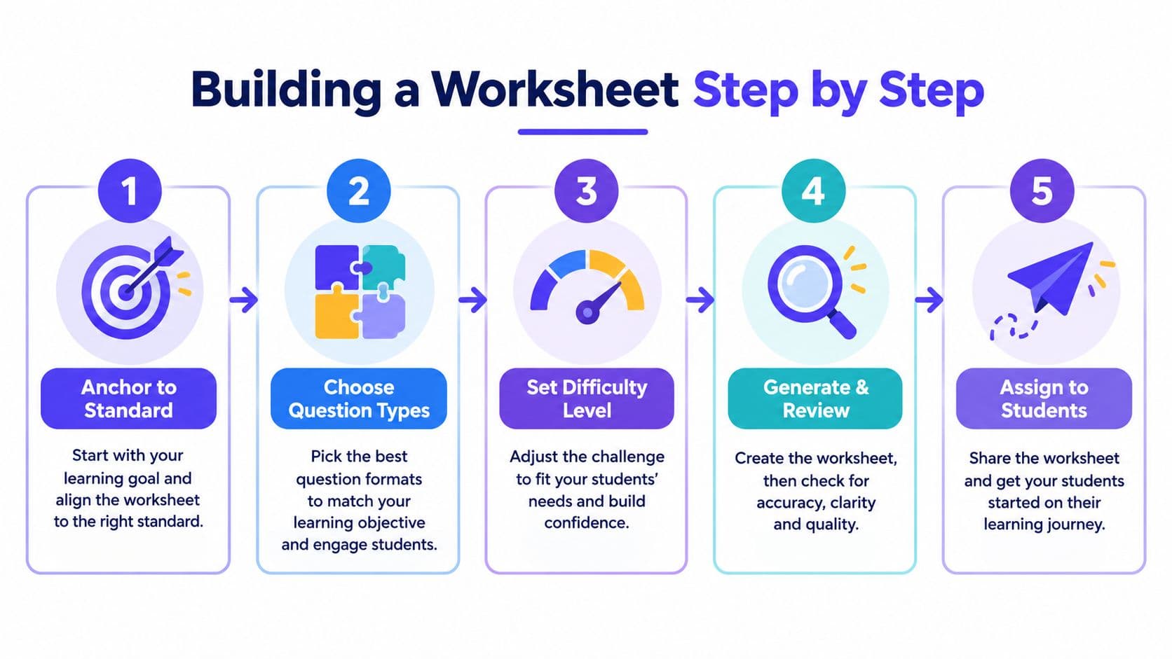 A five-step infographic showing how to create an educational worksheet using a systematic approach.