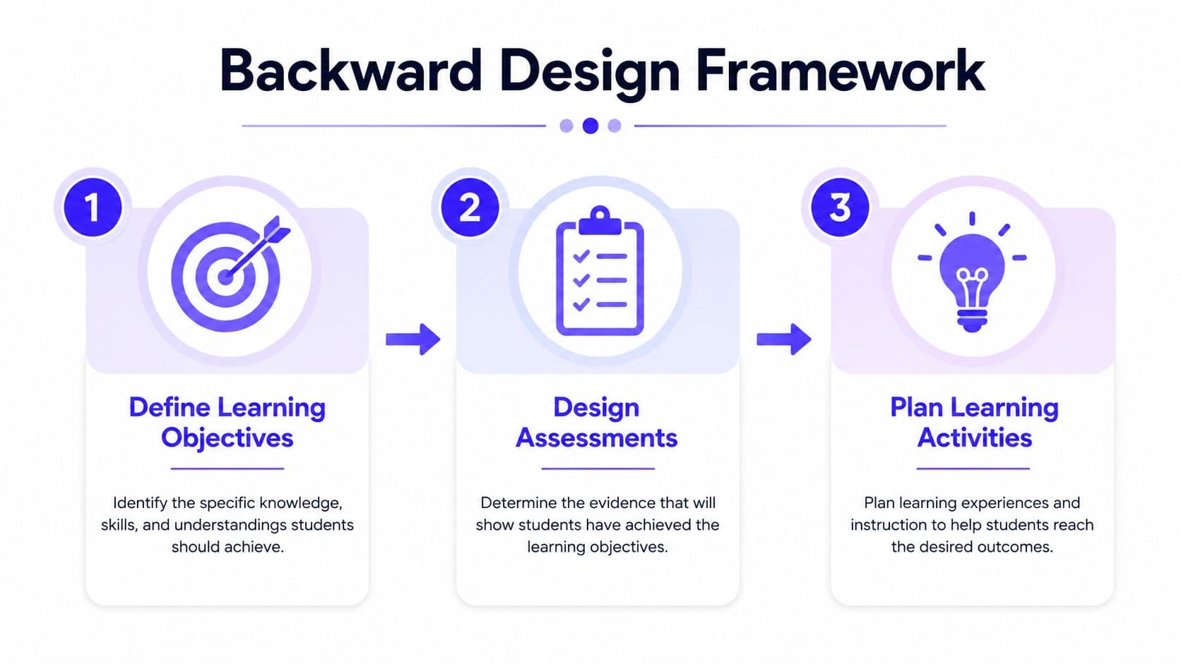 A visual guide illustrating the three steps of the Backward Design Framework for effective educational planning.