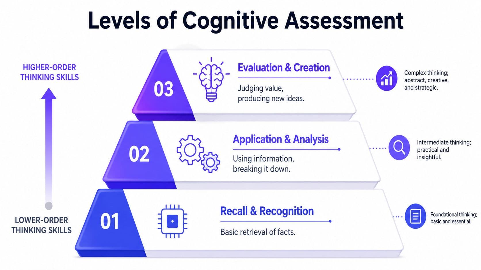 A hierarchical pyramid diagram illustrating three levels of cognitive assessment from foundational recall to creative evaluation.