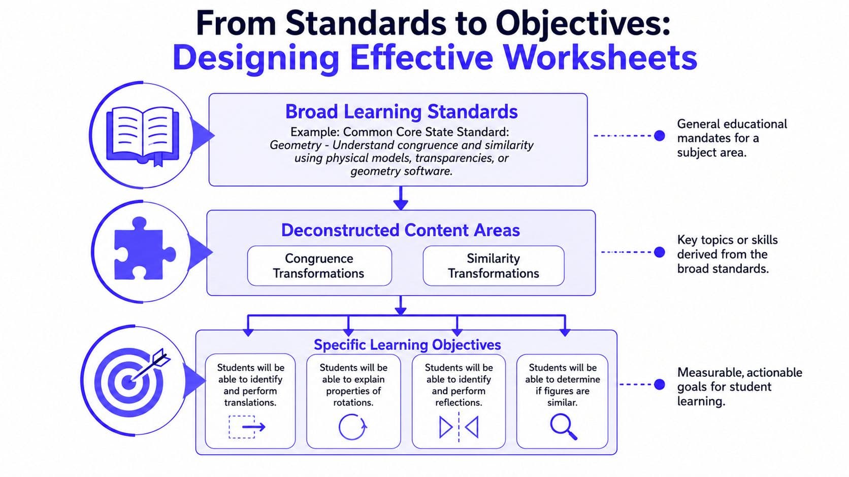 A flowchart illustrating the process of breaking down educational standards into specific learning objectives for geometry worksheets.