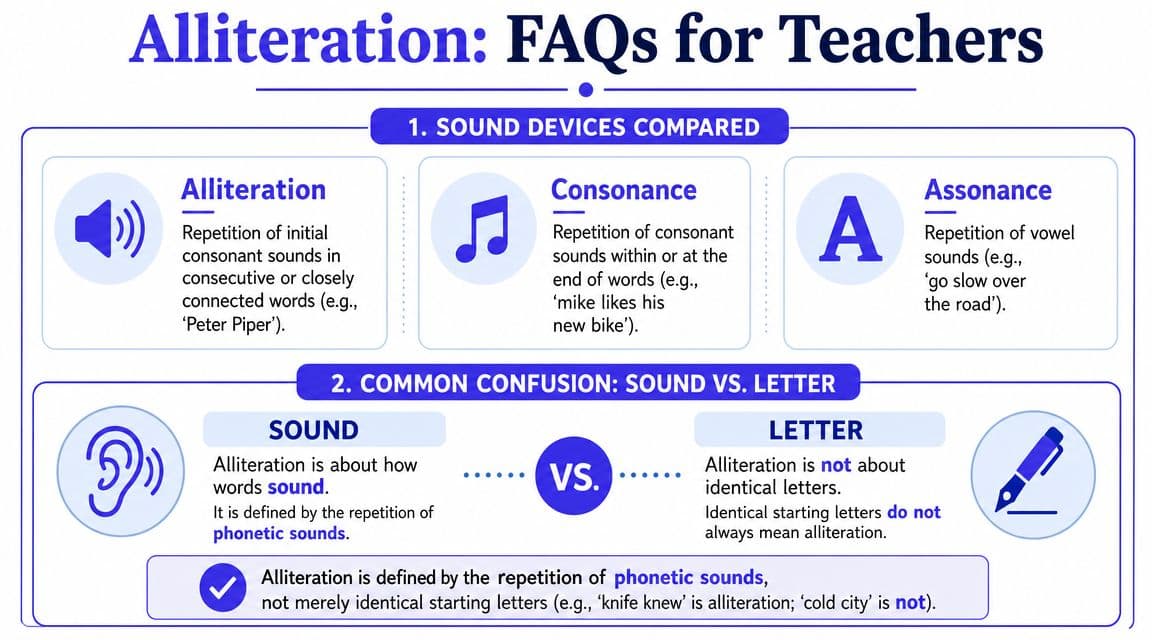 An infographic explaining alliteration with comparisons to consonance and assonance, and clarifying sound versus letter confusion.