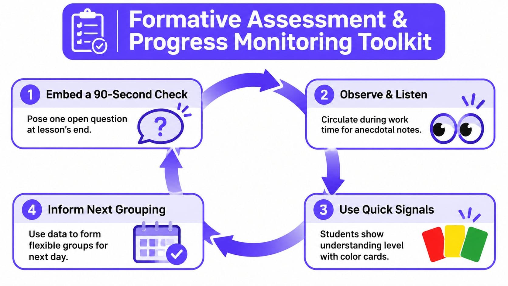 A cyclical four-step diagram illustrating strategies for formative assessment and progress monitoring in a classroom setting.