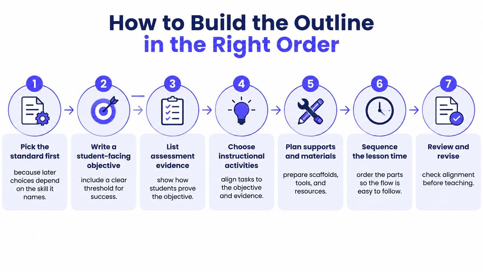 A seven-step flowchart illustration outlining the process of building a lesson plan in the correct order.
