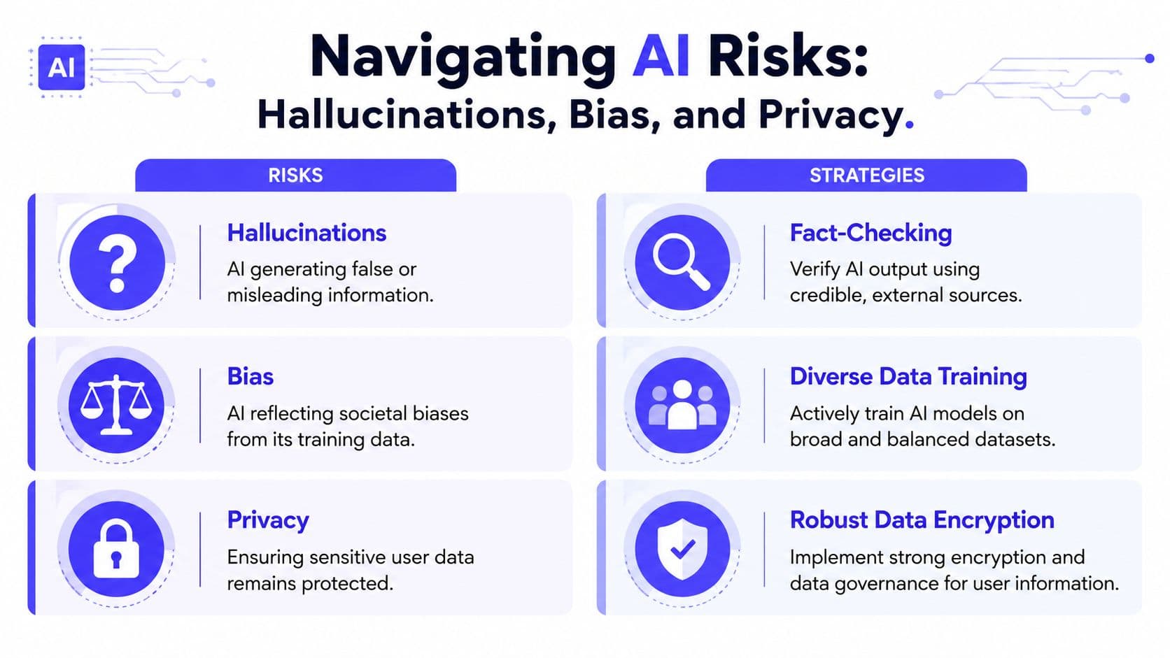 A visual guide outlining common AI risks like hallucinations, bias, and privacy along with their corresponding mitigation strategies.