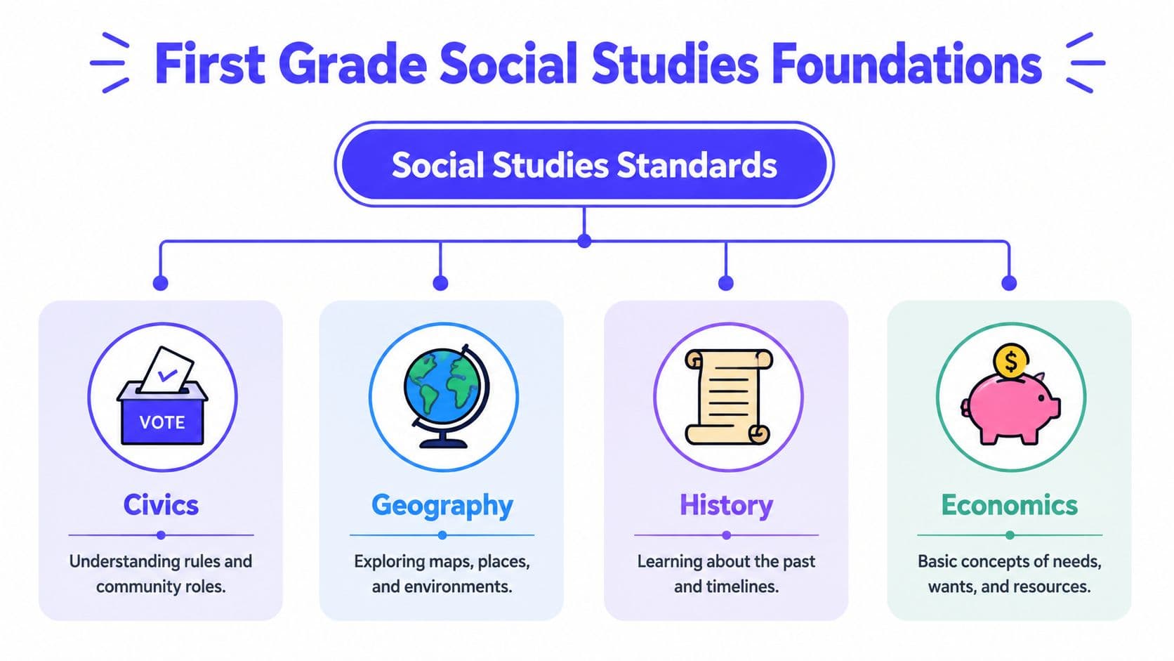 A chart showing the four main pillars of first grade social studies: Civics, Geography, History, and Economics.
