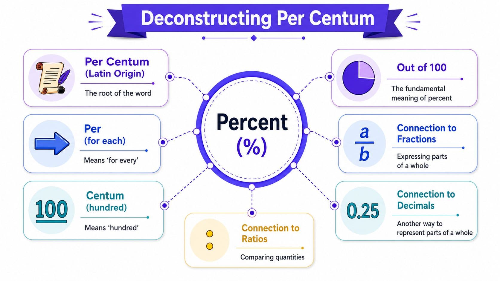 A mind map infographic explaining the etymology and mathematical connections of the concept of percent.