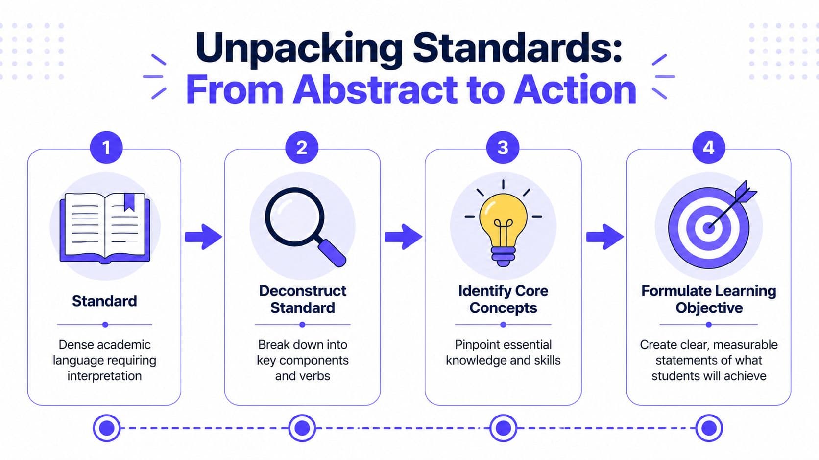 A four-step infographic illustrating the process of unpacking educational standards for effective lesson planning.