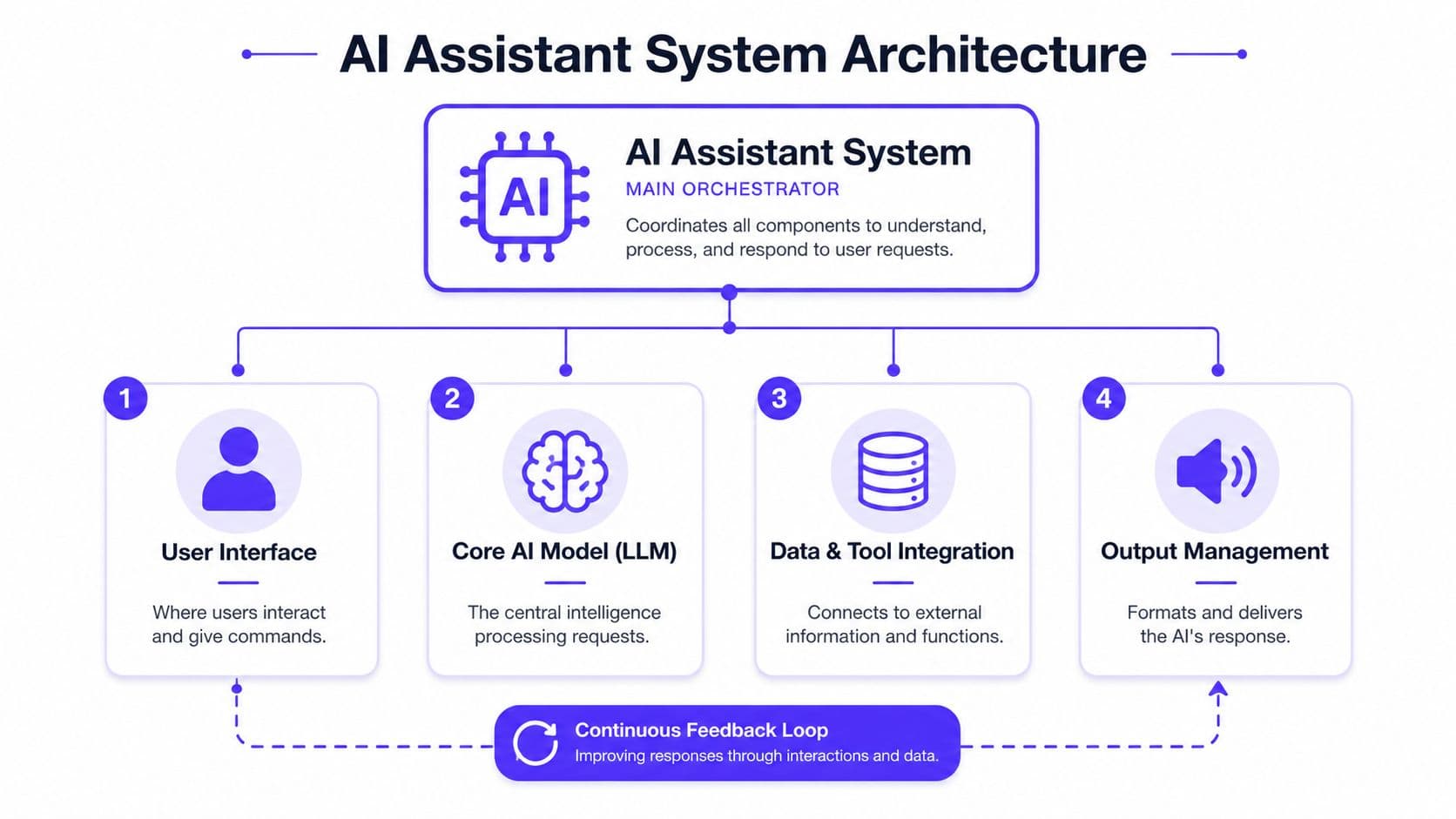 A diagram illustrating the system architecture of an AI assistant with core components and a feedback loop.