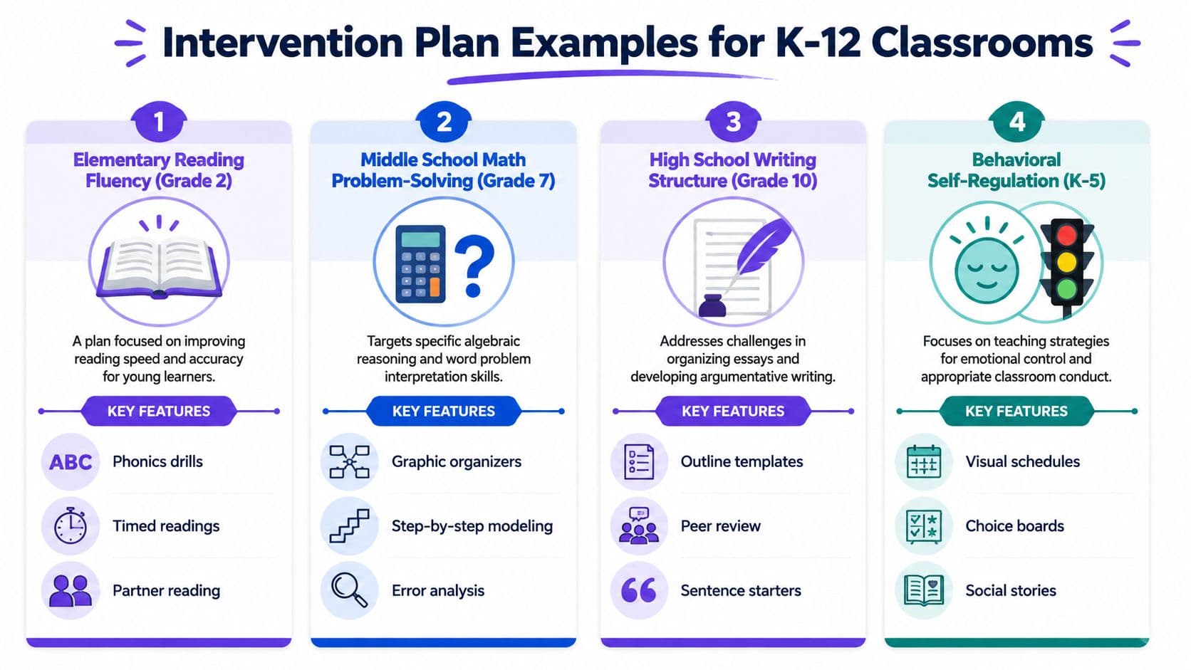 An infographic showing four different K-12 classroom intervention plan examples for reading, math, writing, and behavior.