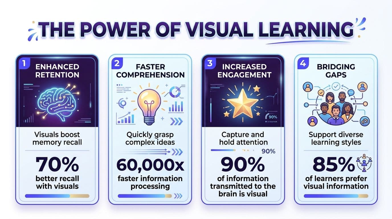 An infographic titled The Power of Visual Learning showing four benefits of using visual aids in education.