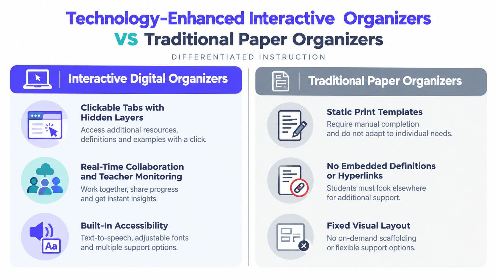 A comparison infographic between technology-enhanced interactive digital organizers and traditional paper organizers for differentiated instruction.