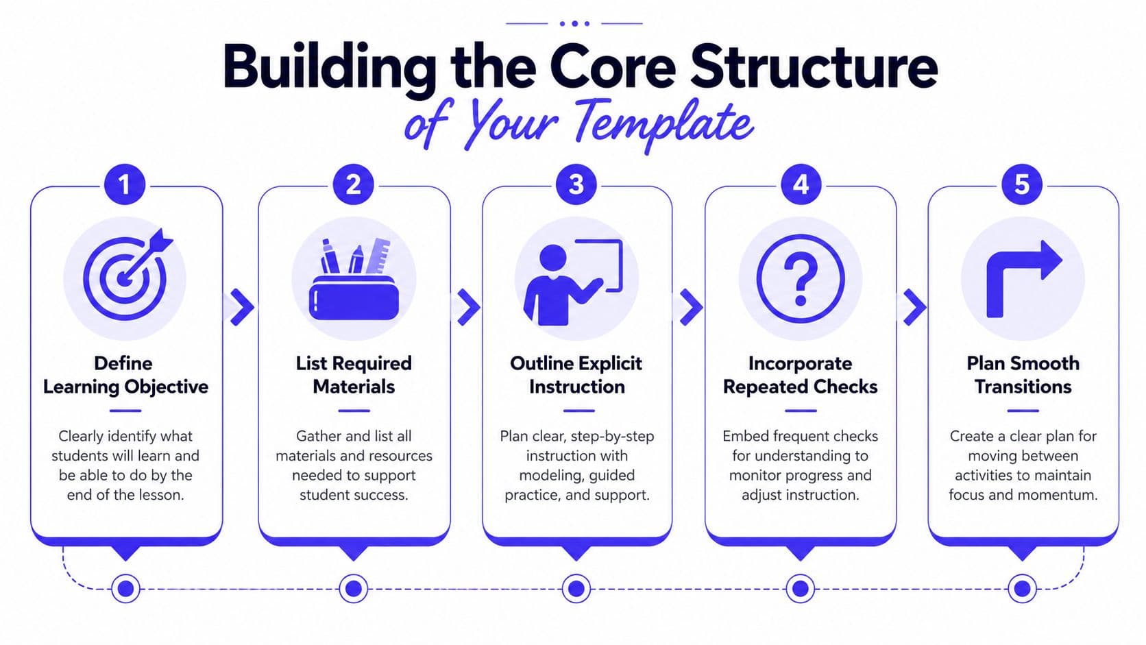 A five-step infographic titled Building the Core Structure of Your Template illustrating steps for lesson planning.