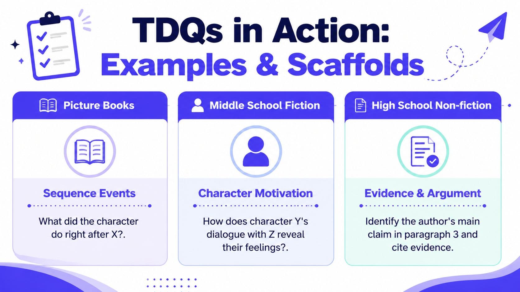 A visual guide showing text dependent question examples for different grade levels including picture books and non-fiction.