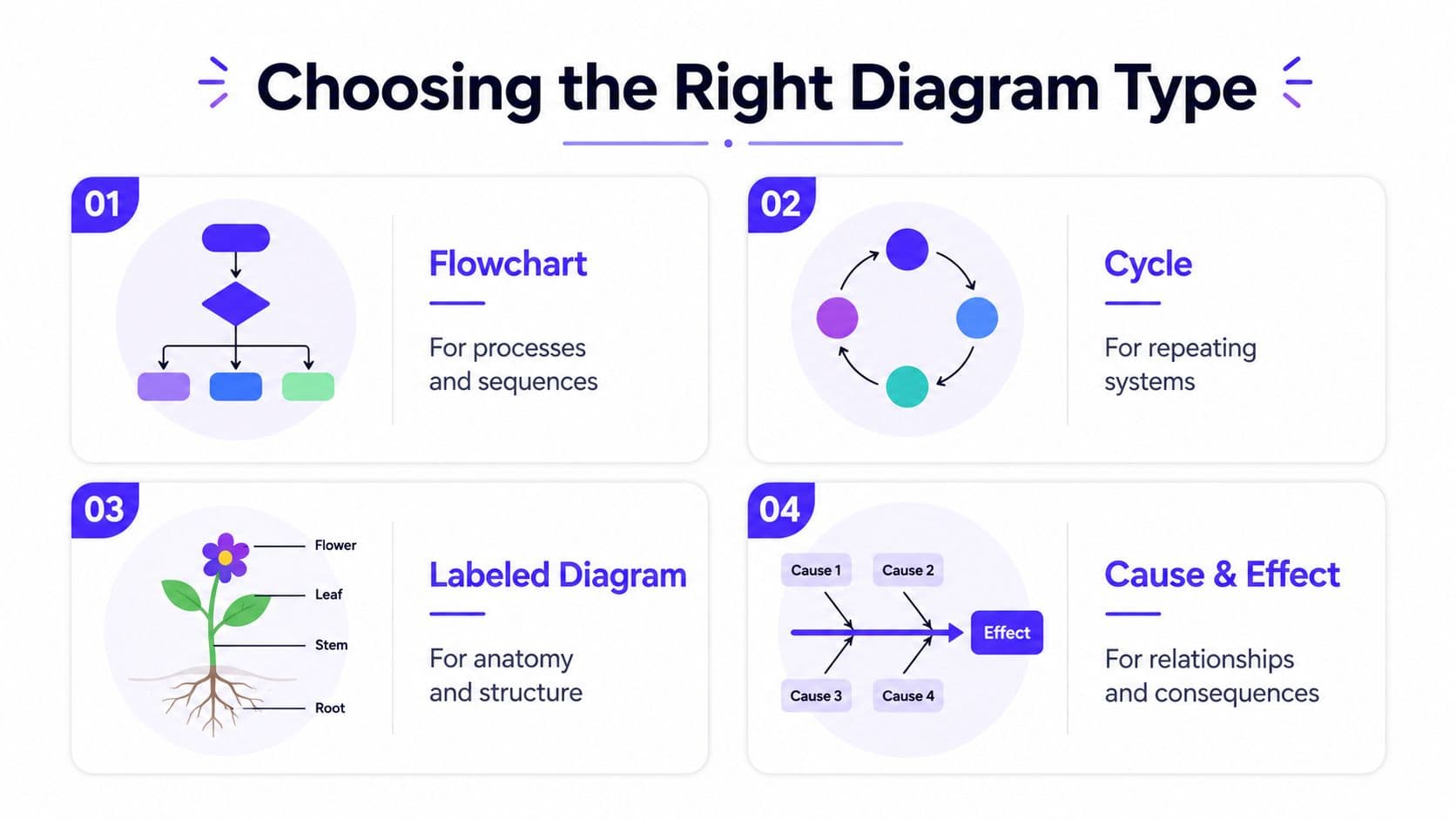 A visual guide explaining different types of diagrams including flowchart, cycle, labeled diagram, and cause and effect.