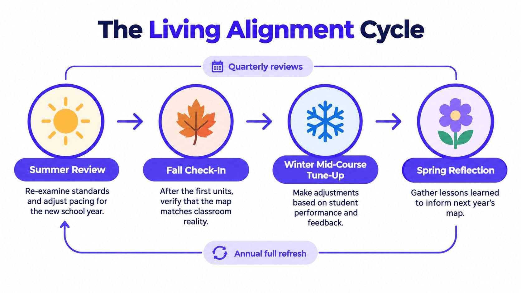 A cyclical diagram titled The Living Alignment Cycle illustrating four seasonal school stages for curriculum mapping and improvement.