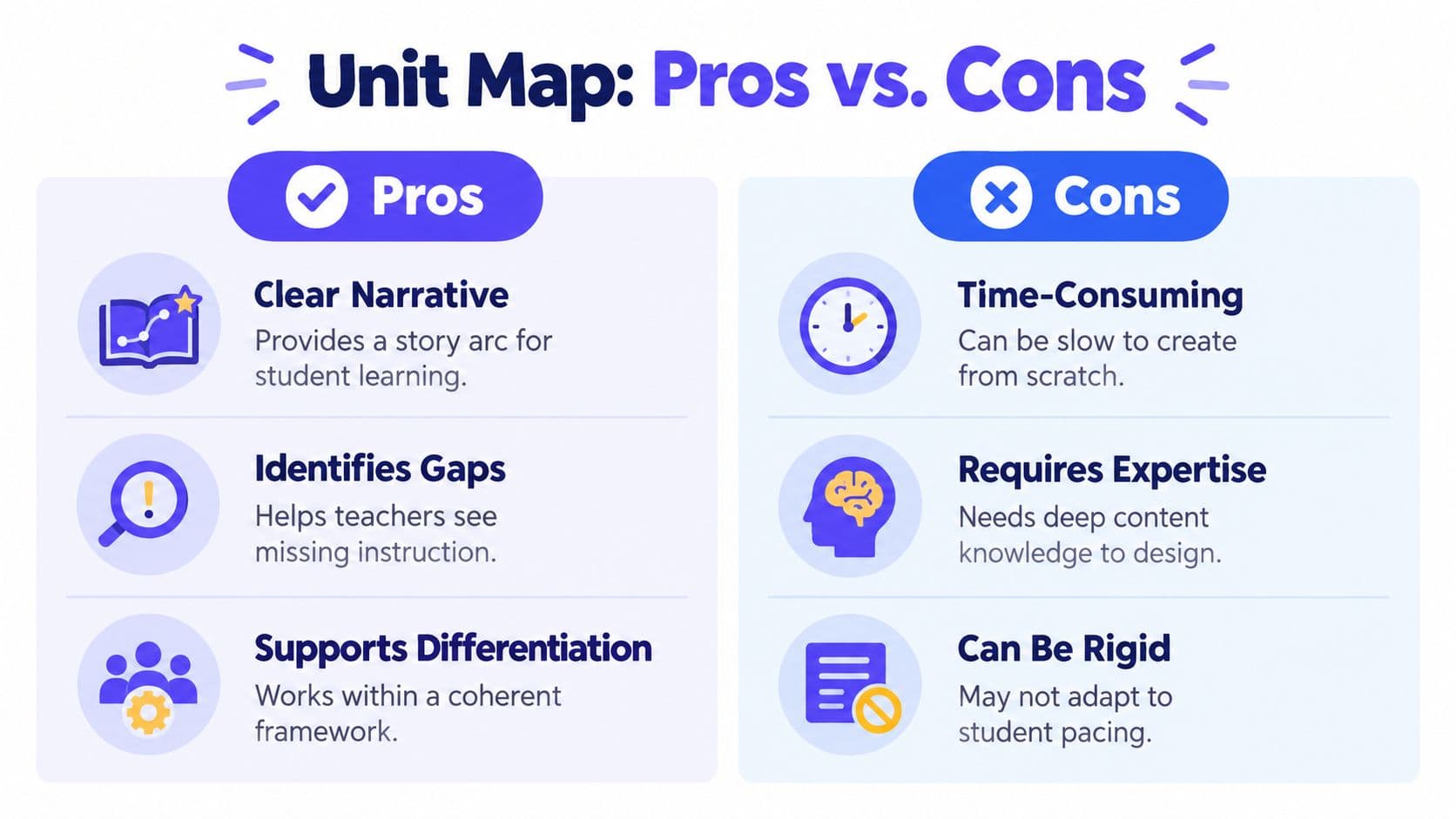 A comparison chart outlining the pros and cons of using a unit map for educational curriculum planning.