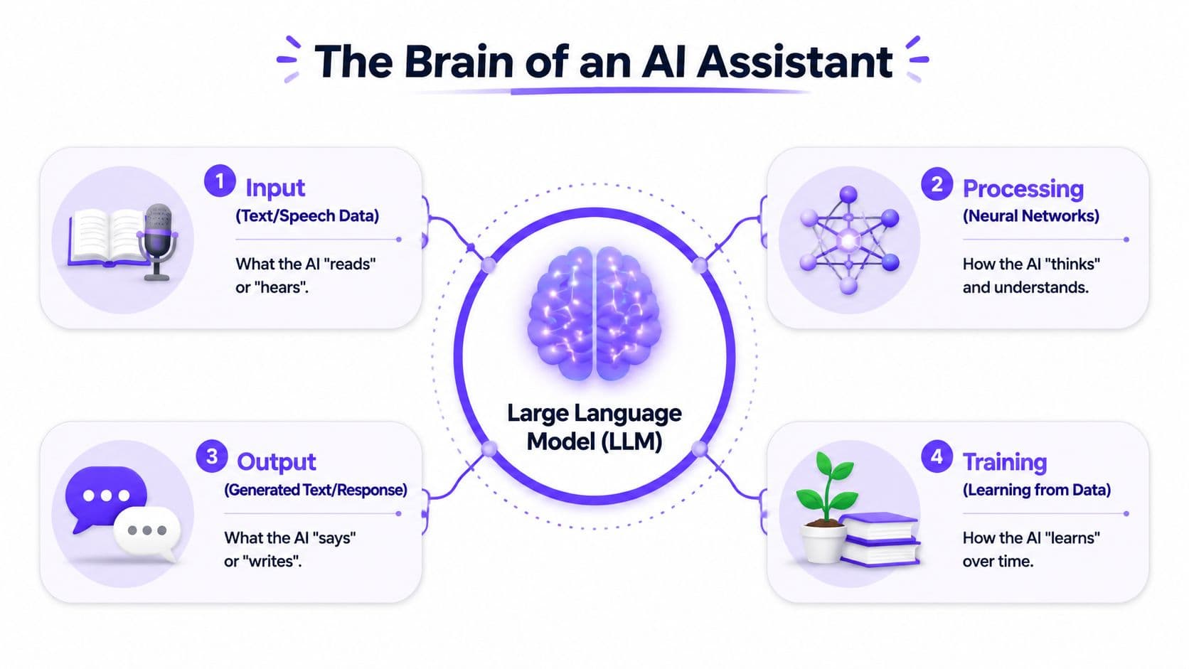 An infographic titled The Brain of an AI Assistant illustrating the four main components of an LLM.