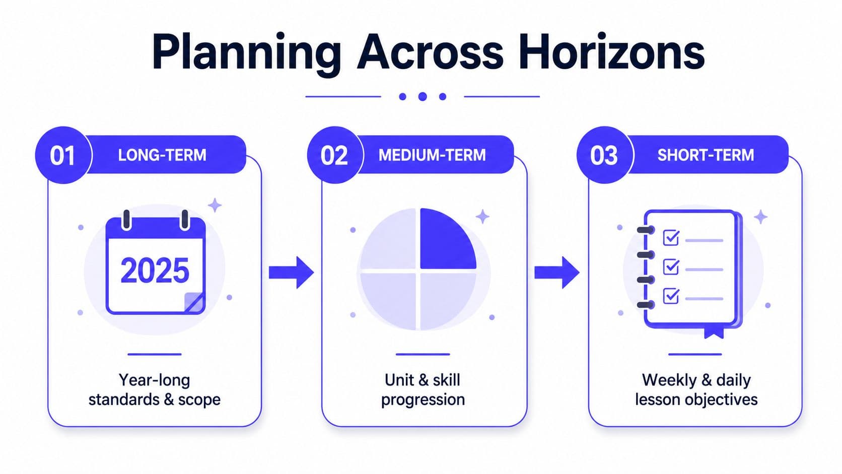 A diagram illustrating a three-stage planning process: long-term scope, medium-term progression, and short-term lesson objectives.