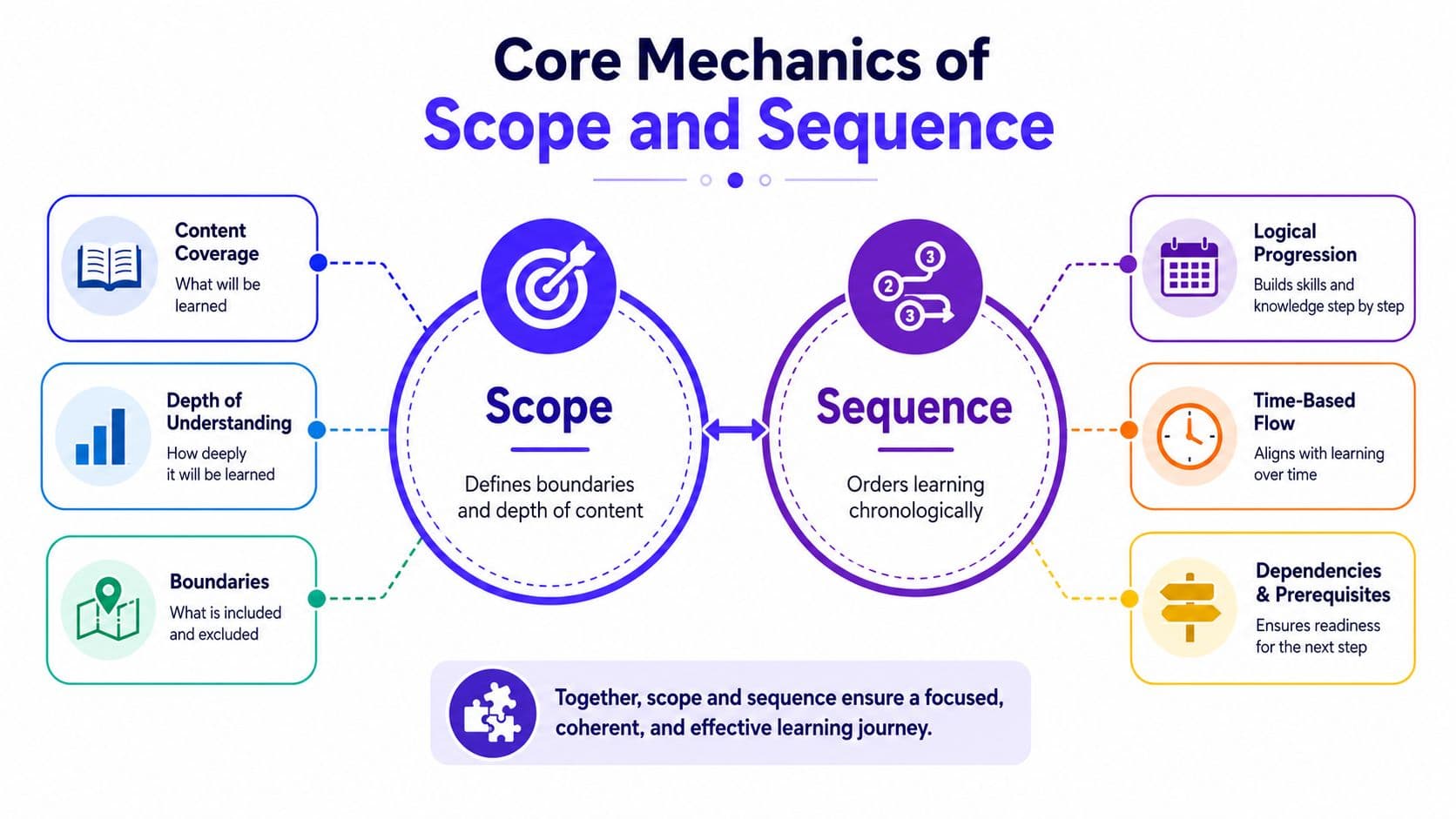 A diagram explaining the core mechanics of scope and sequence in curriculum planning with six key components.