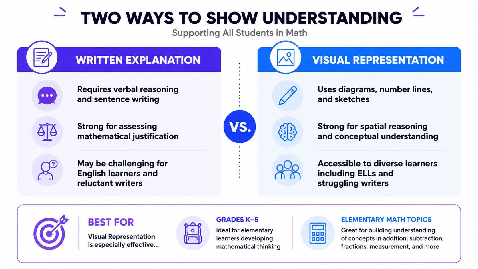 An infographic comparing written explanations and visual representations as methods for students to show mathematical understanding.