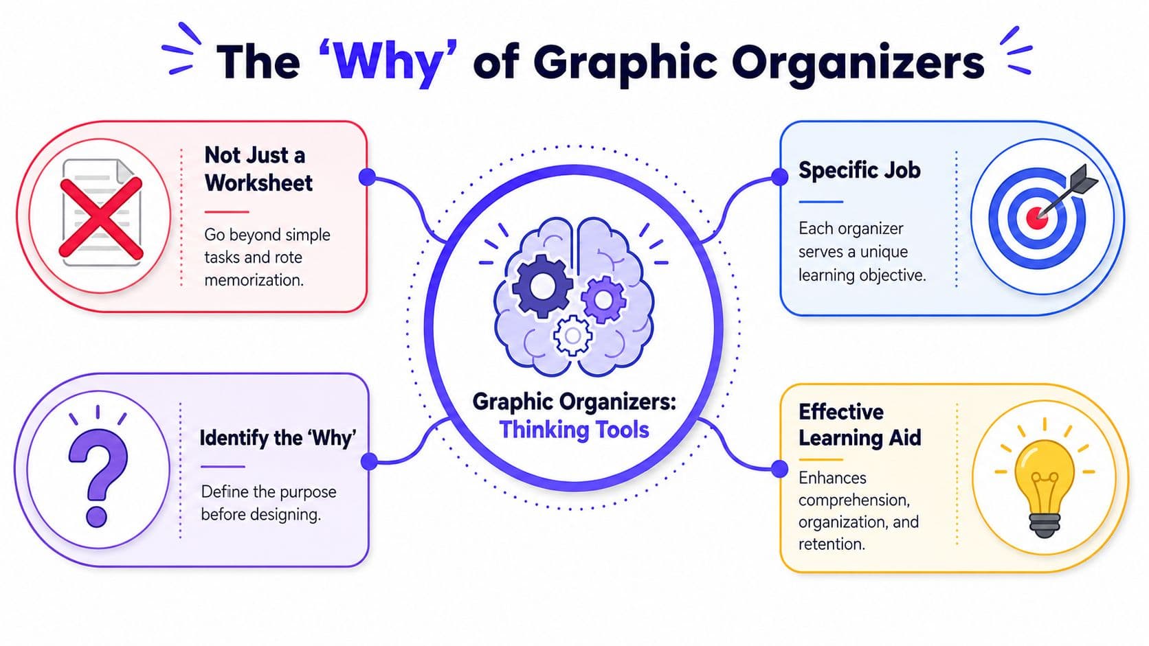 A diagram titled The Why of Graphic Organizers, explaining their purpose as effective educational thinking tools.