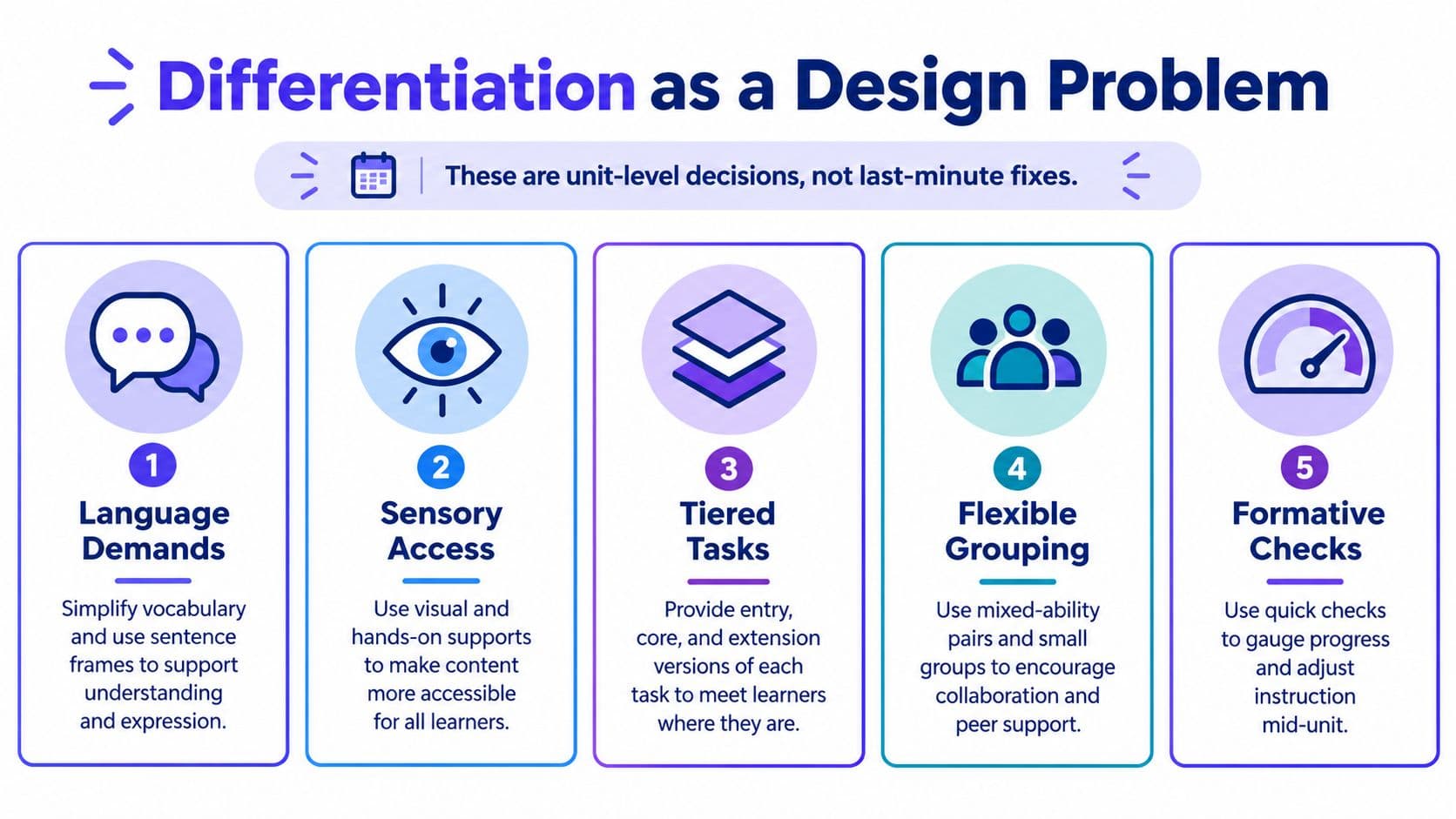 A graphic titled Differentiation as a Design Problem showing five essential strategies for inclusive classroom lesson planning.