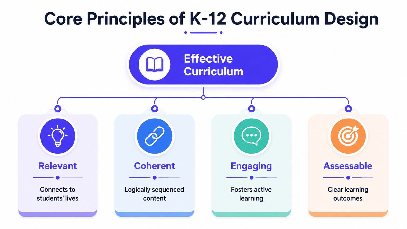 A diagram illustrating the four core principles of effective K-12 curriculum design: relevant, coherent, engaging, and assessable.