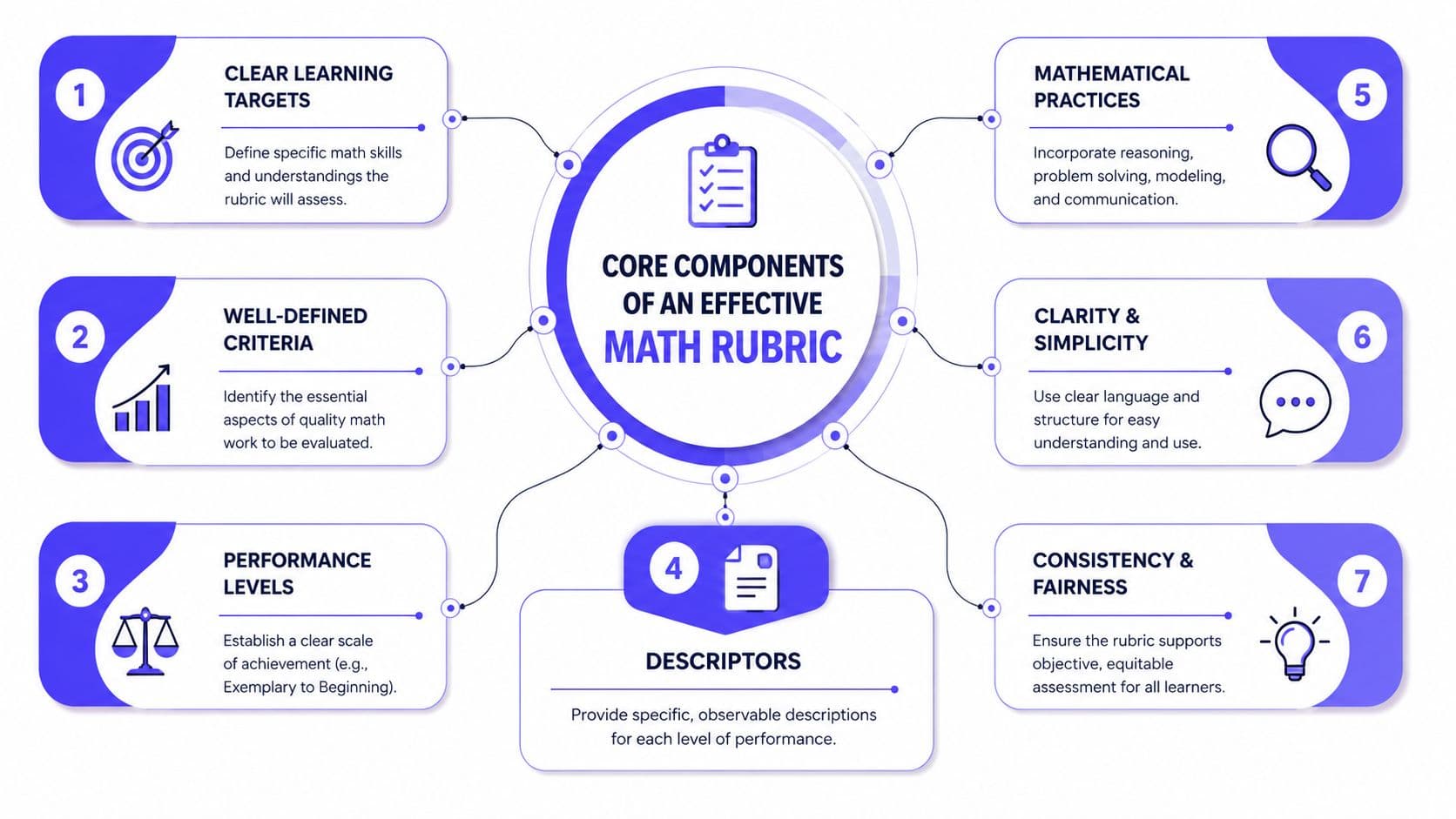 A diagram outlining the seven core components of an effective math rubric for student assessment.
