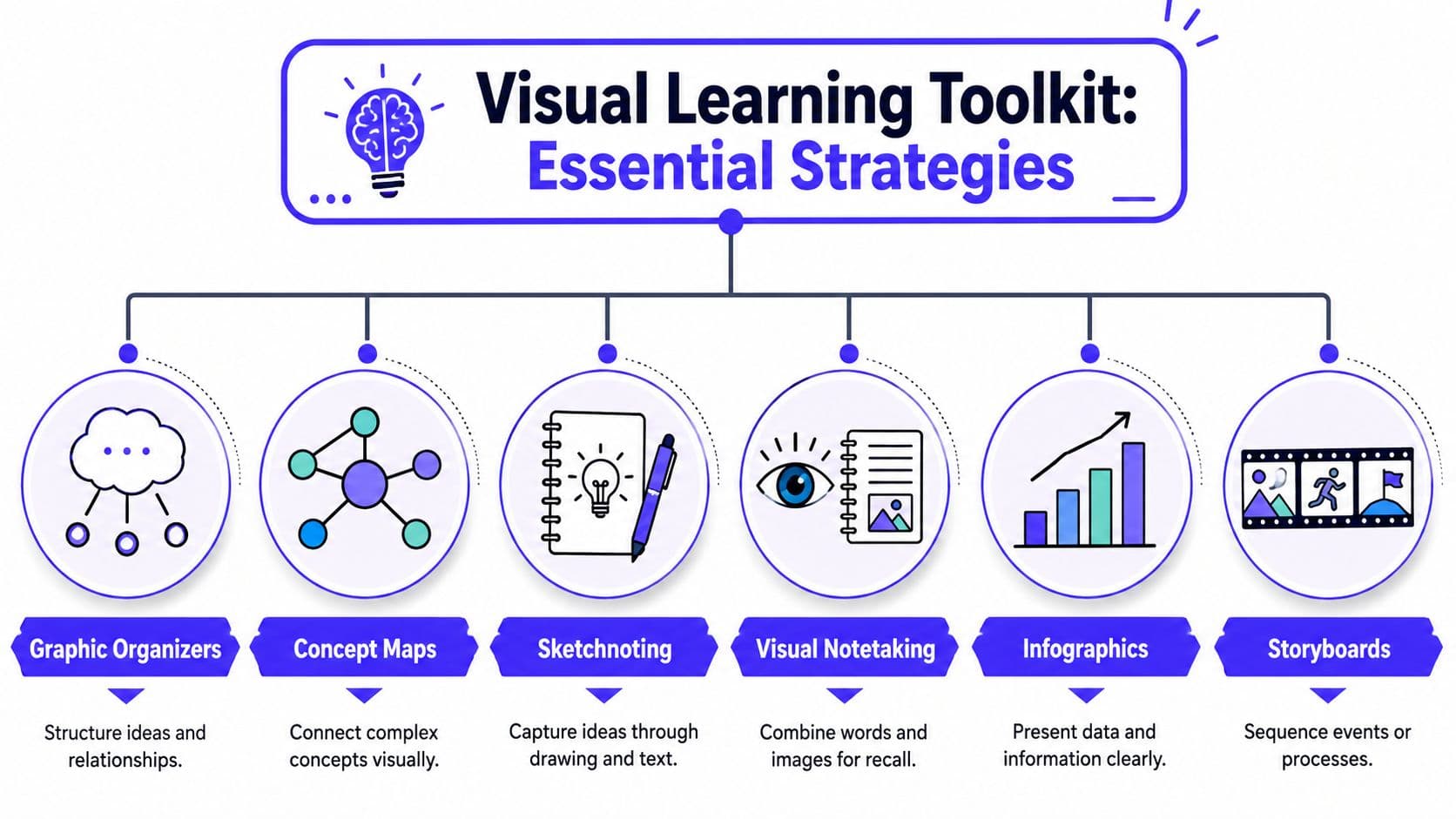 An infographic titled Visual Learning Toolkit illustrating six essential strategies like graphic organizers, concept maps, and storyboards.