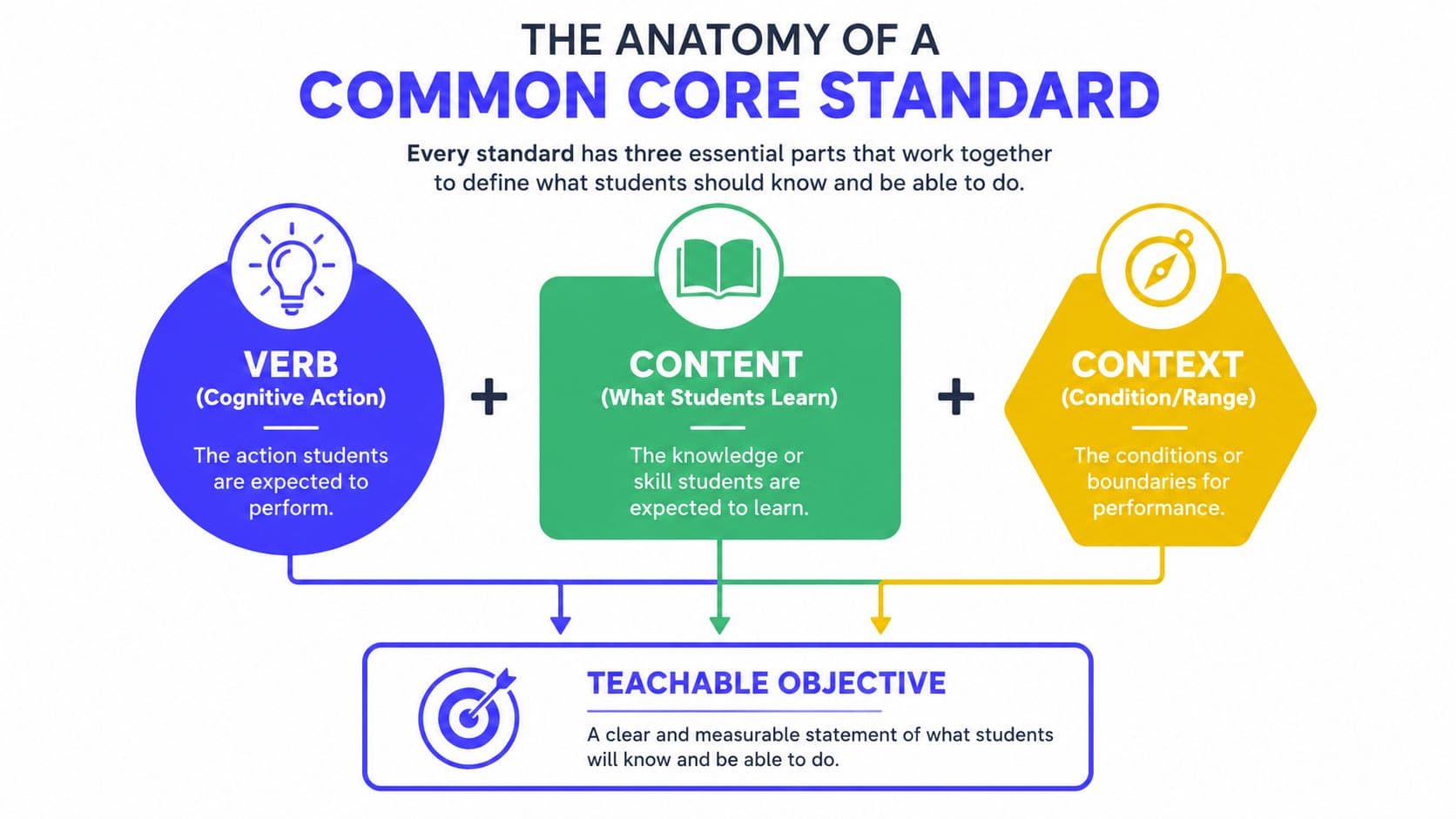 A diagram illustrating the three essential parts of a Common Core standard: verb, content, and context.