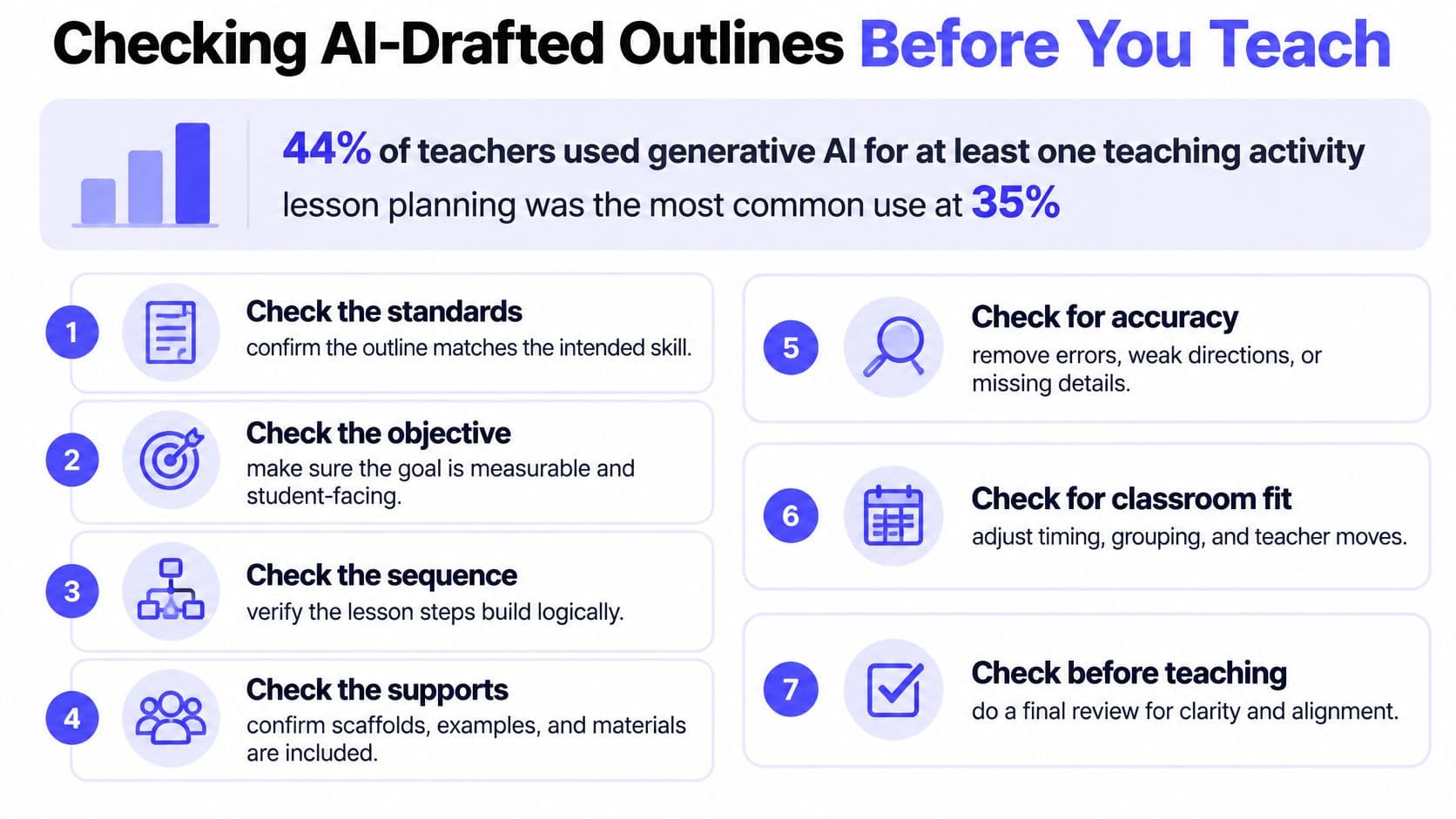 A guide listing seven steps to check AI-drafted lesson plan outlines for teachers before classroom instruction.