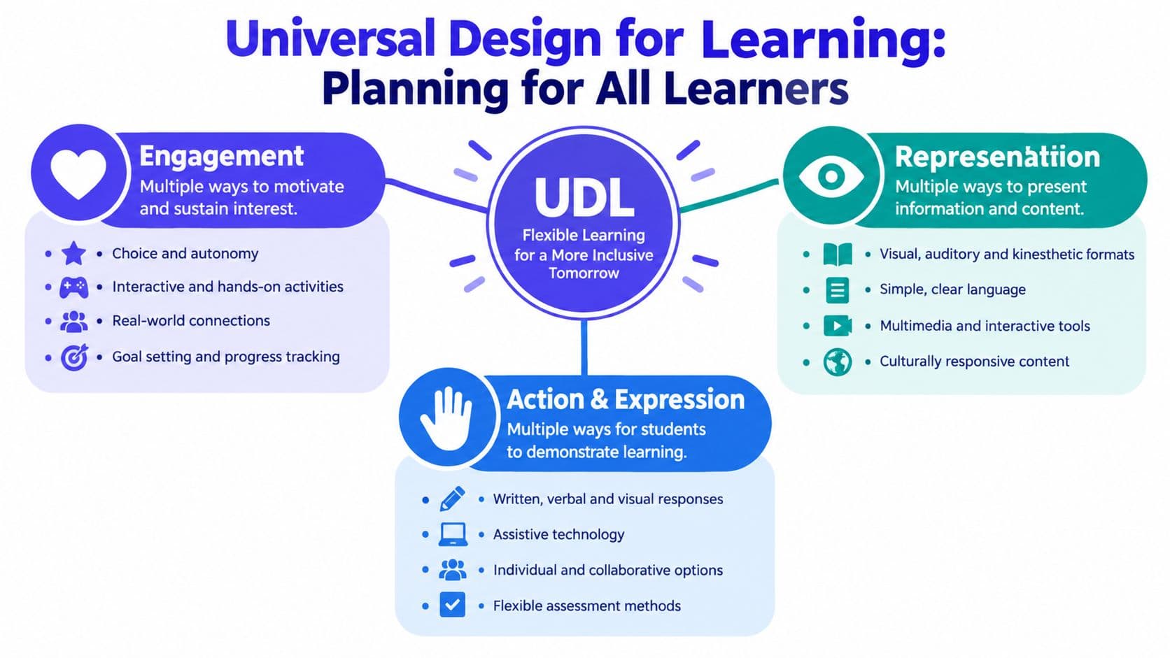 A diagram illustrating the Universal Design for Learning framework, focusing on engagement, representation, and action and expression.