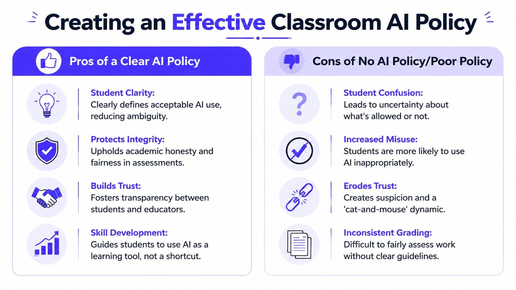 An infographic comparing the pros of having a clear classroom AI policy versus the cons of lacking one.