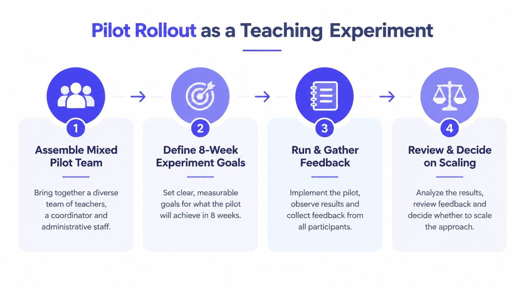 A four-step infographic illustrating a pilot rollout as a teaching experiment with teams, goals, feedback, and scaling.
