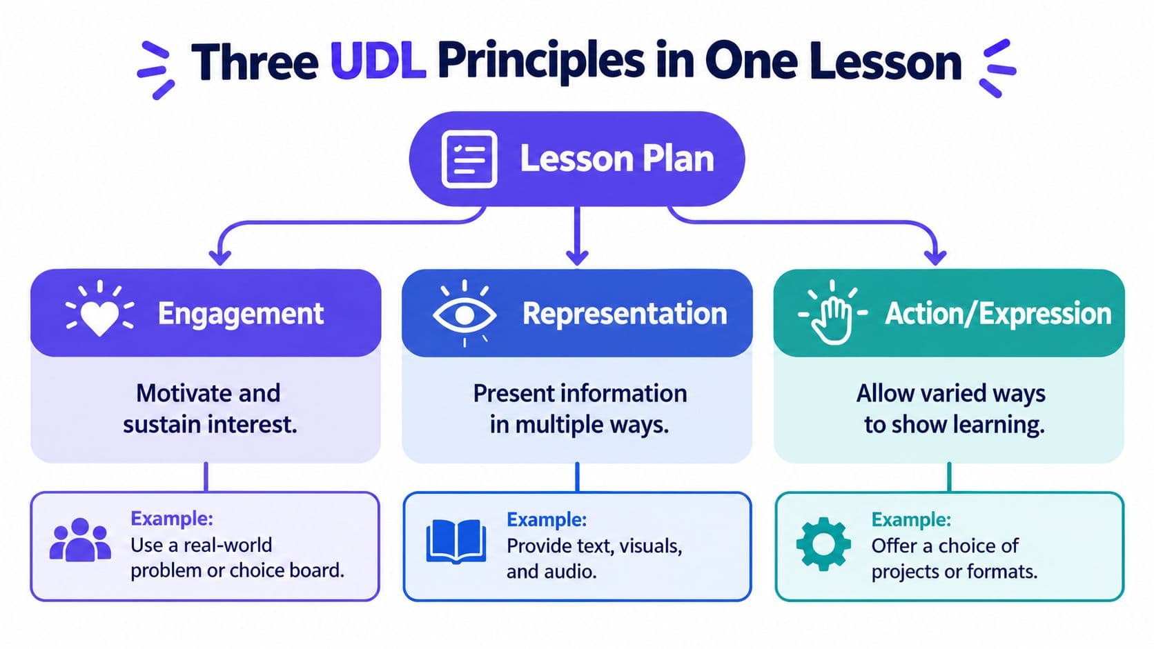 A diagram illustrating the three UDL principles of engagement, representation, and action and expression in lesson planning.