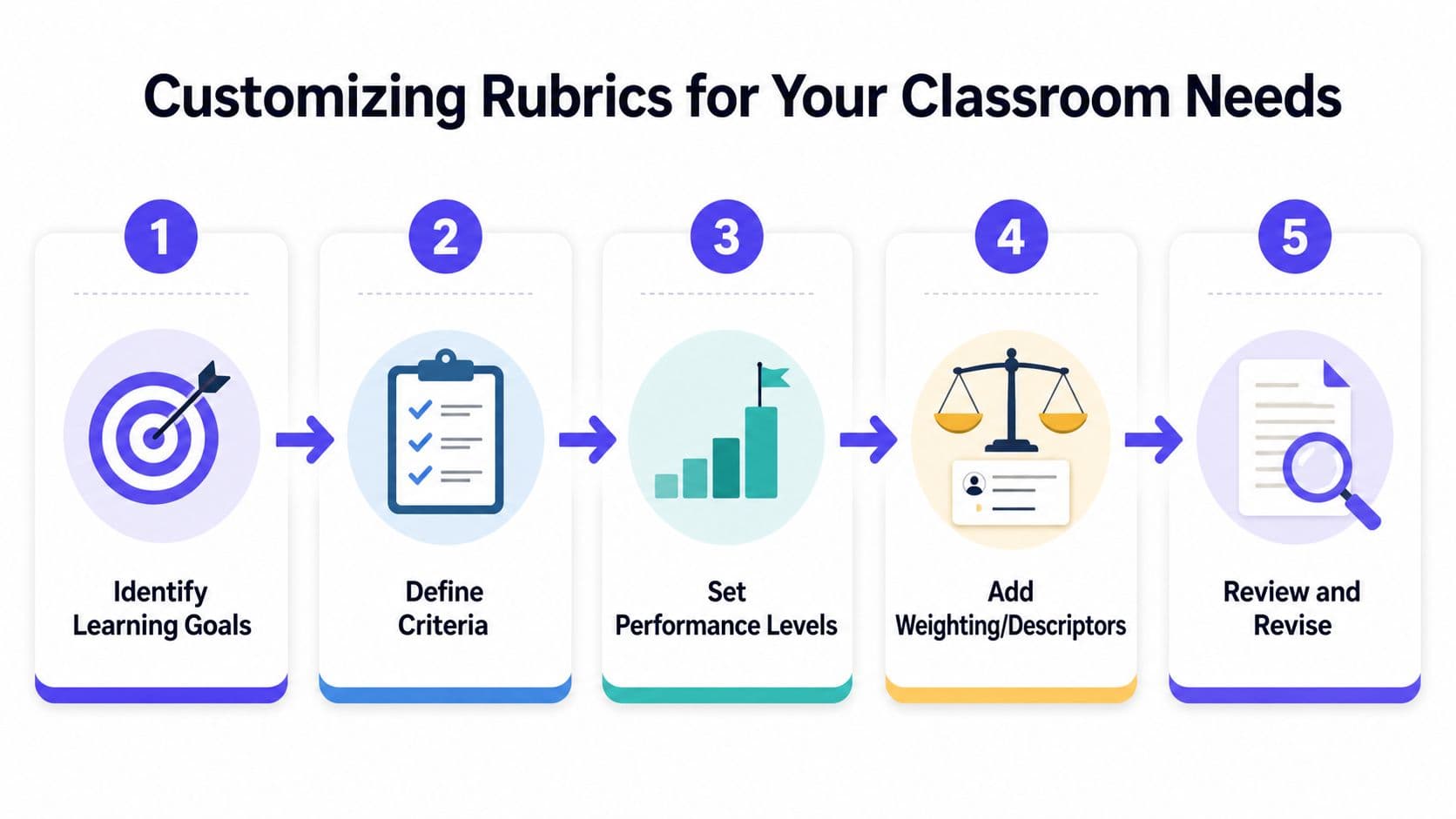 A five-step infographic showing the process of customizing rubrics for classroom learning goals and assessments.