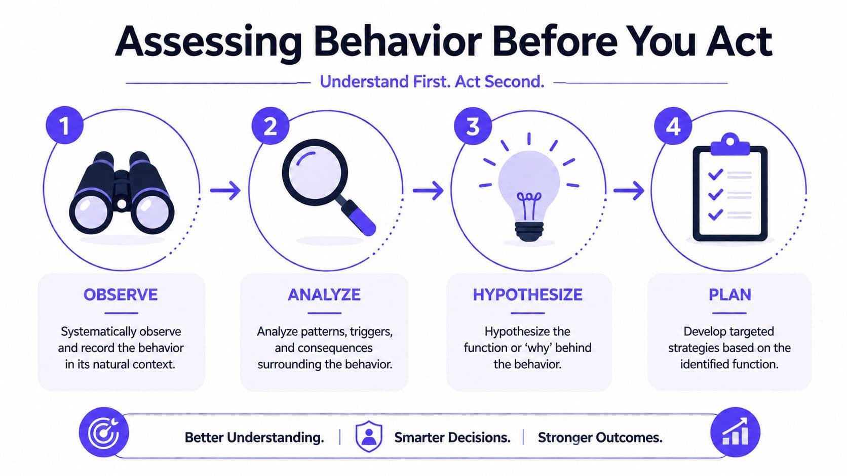 A four-step infographic illustrating a process for assessing behavior before taking action with observation, analysis, and planning.