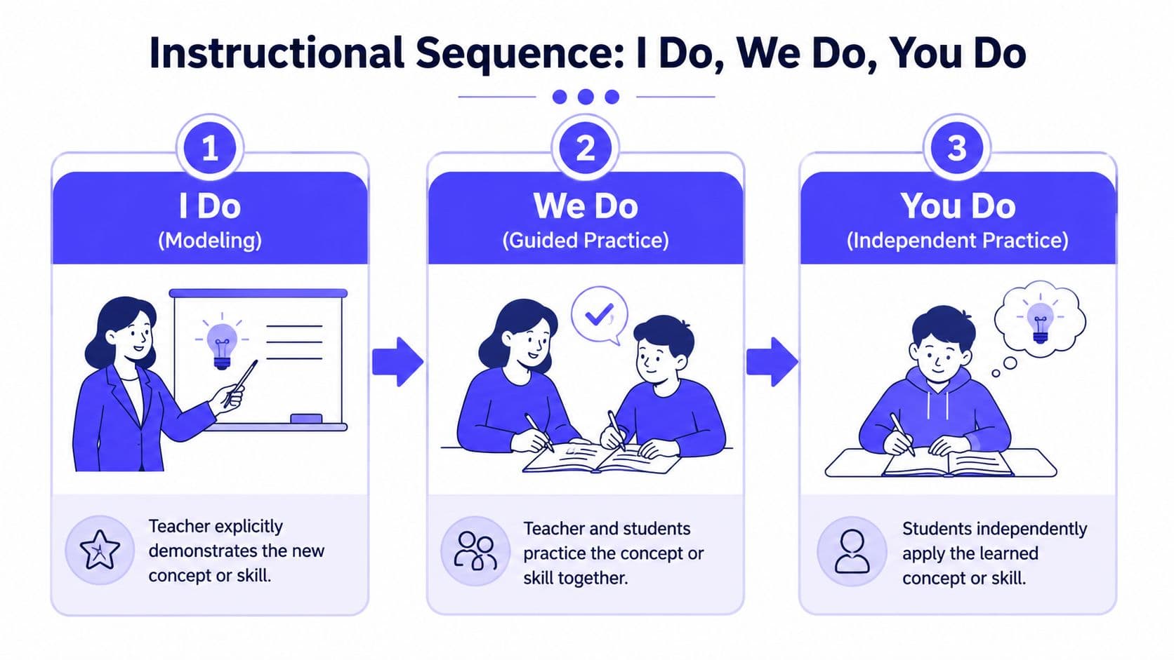 An infographic illustrating the instructional sequence of I Do, We Do, and You Do teaching methods.