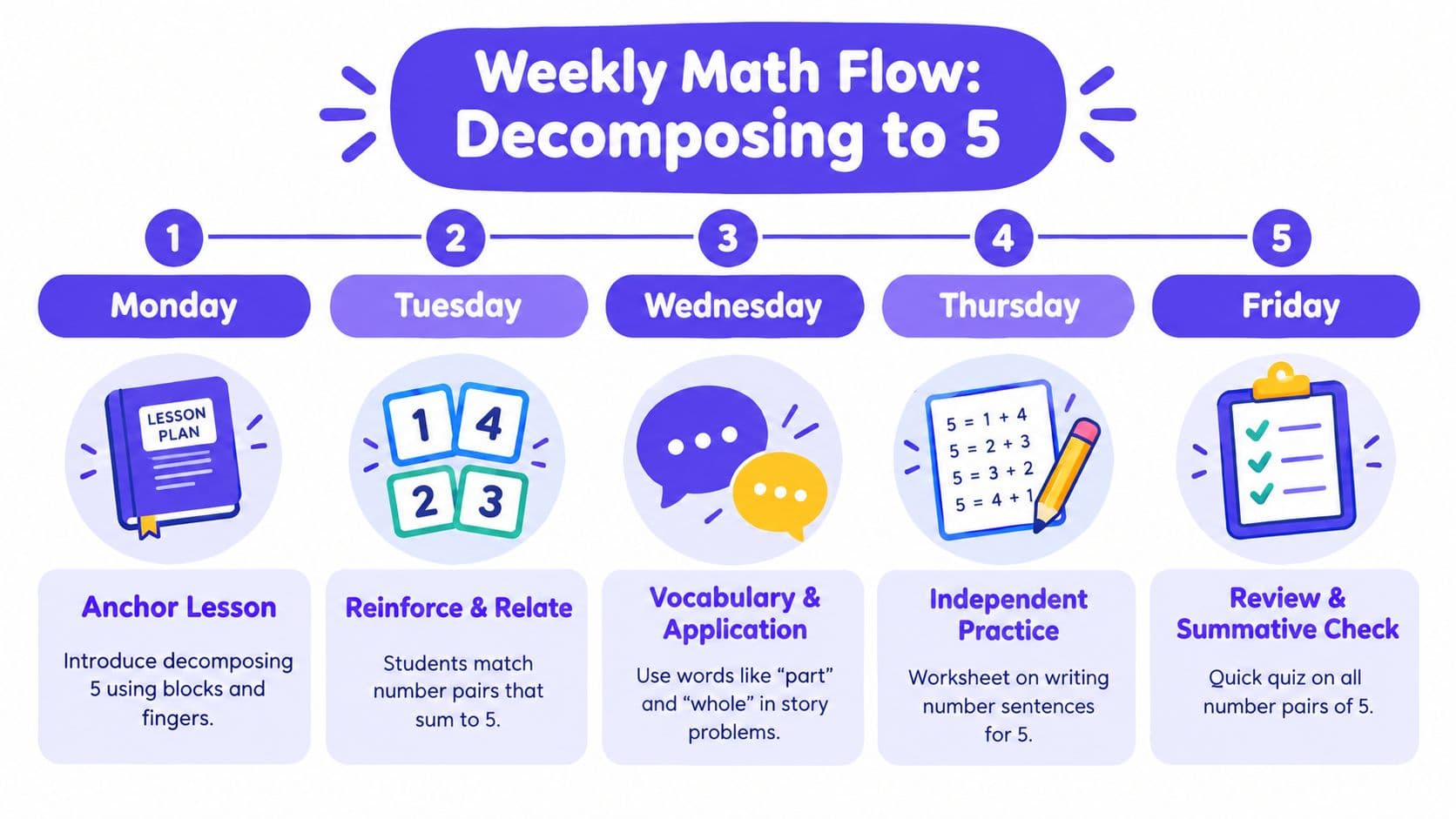 A weekly math lesson plan for kindergarteners focusing on decomposing the number five over five days.