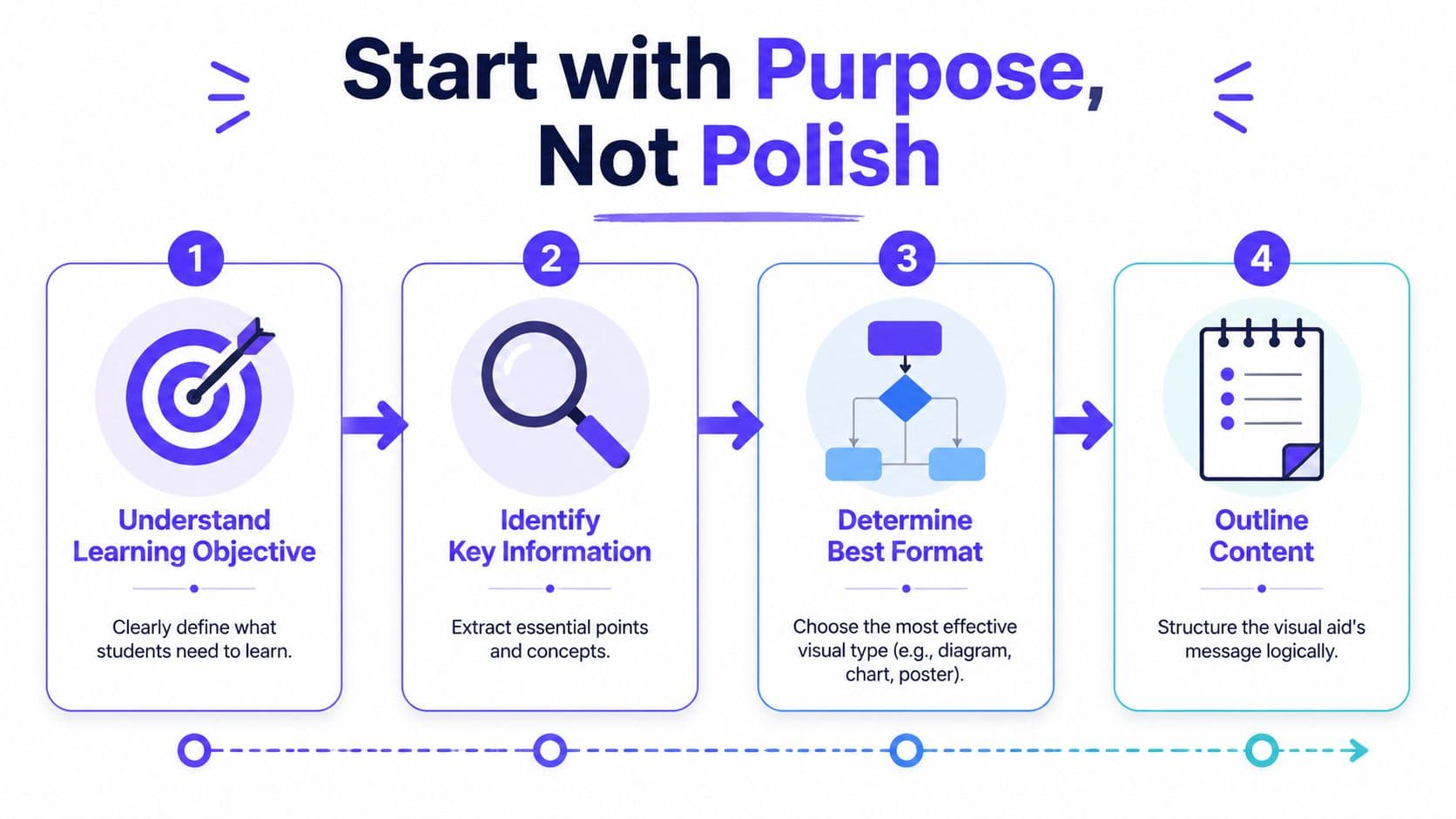 A four-step infographic showing how to create effective visual aids by starting with purpose.