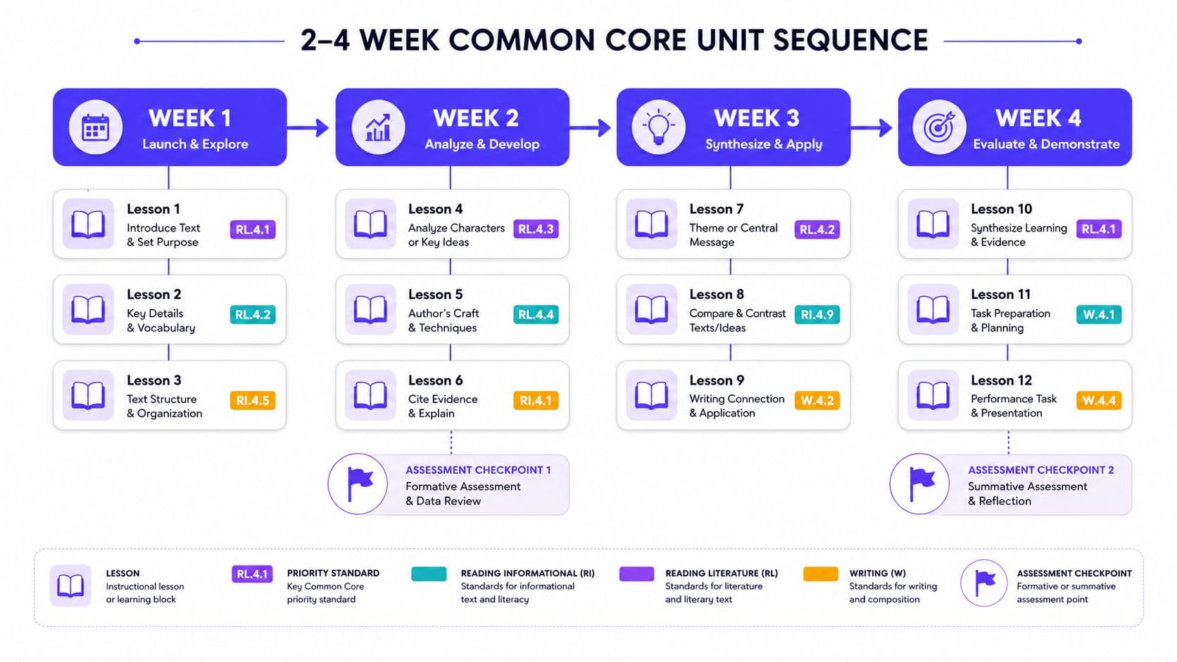 A 4-week Common Core unit sequence chart showing lesson topics, standard references, and assessment checkpoints.