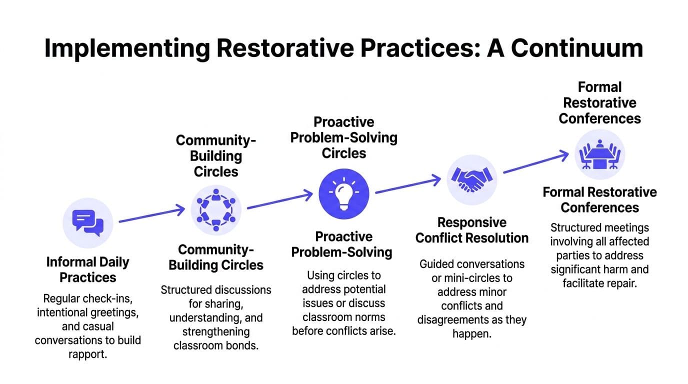 A diagram illustrating a continuum of restorative practices from informal daily interactions to formal conferences.