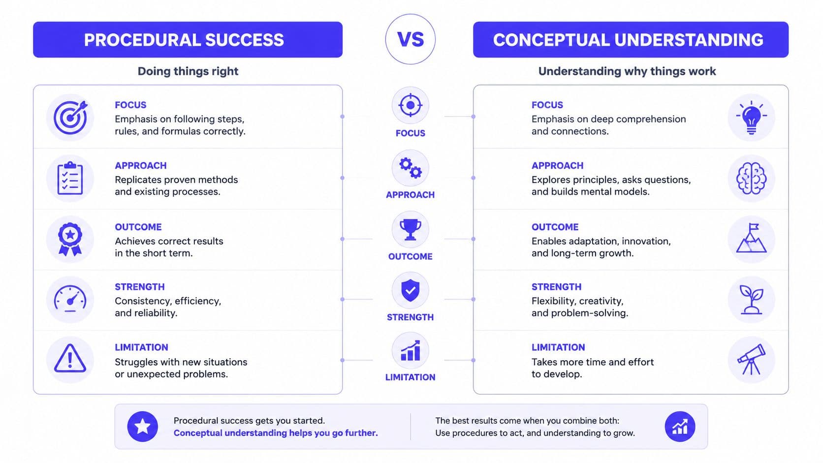 A comparison chart contrasting procedural success and conceptual understanding in learning, showing their distinct focuses, approaches, and outcomes.