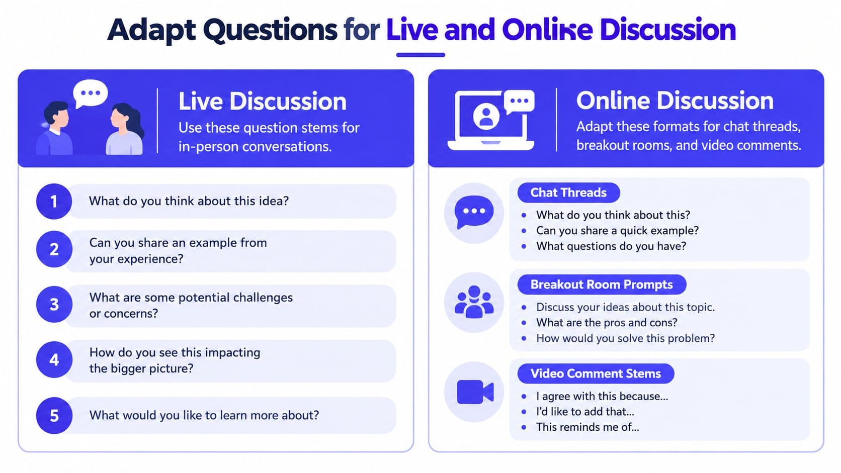 A visual guide comparing effective question prompts for in-person live discussions versus online digital collaboration platforms.
