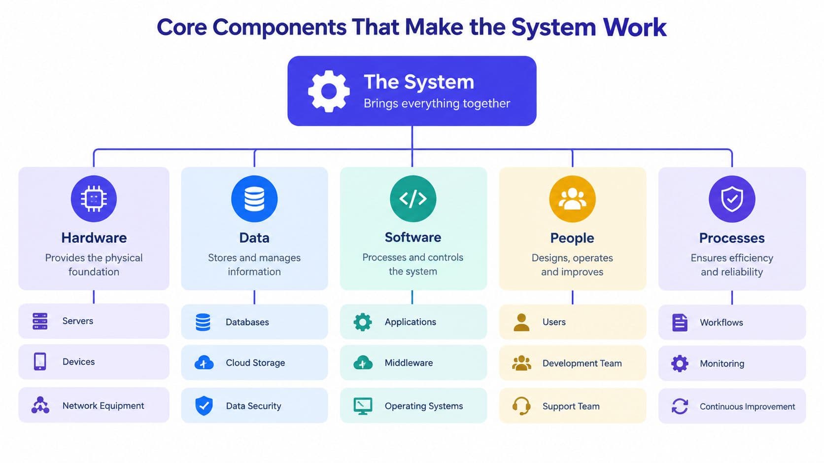 A diagram illustrating the core components of a system, including hardware, data, software, people, and processes.